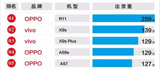 8月暢銷手機TOP20排行榜：OPPO R11三連霸，小米跌出前10