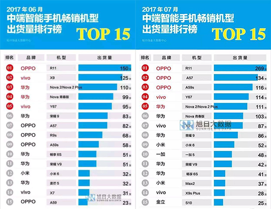 8月暢銷手機TOP20排行榜：OPPO R11三連霸，小米跌出前10