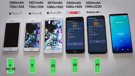 iPhone 7/8/8+三星S8一加5續航對比測試：蘋果完敗
