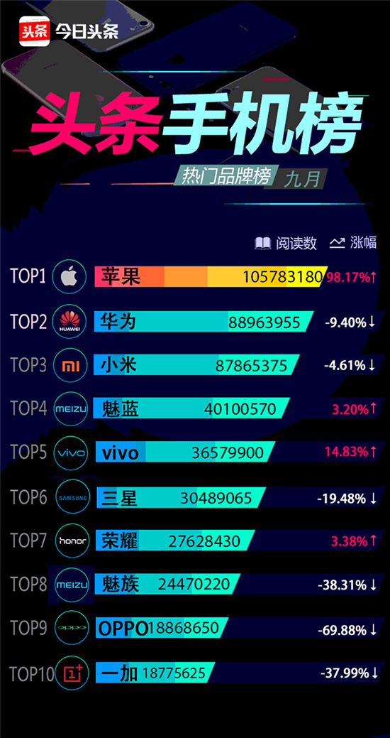 今日頭條九月熱門手機品牌榜：蘋果第一，魅藍居第四