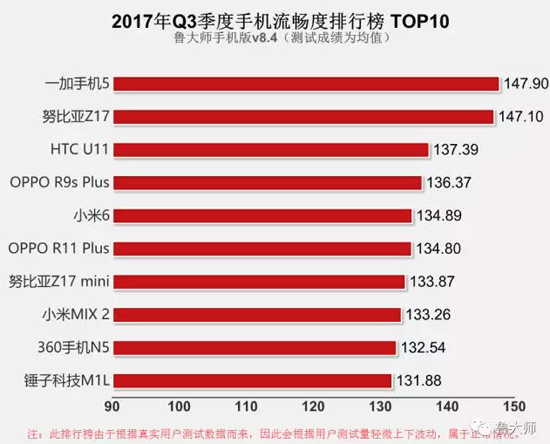 魯大師Q3手機流暢度排行榜：一加5險勝 小米MIX 2倒數(shù)第三