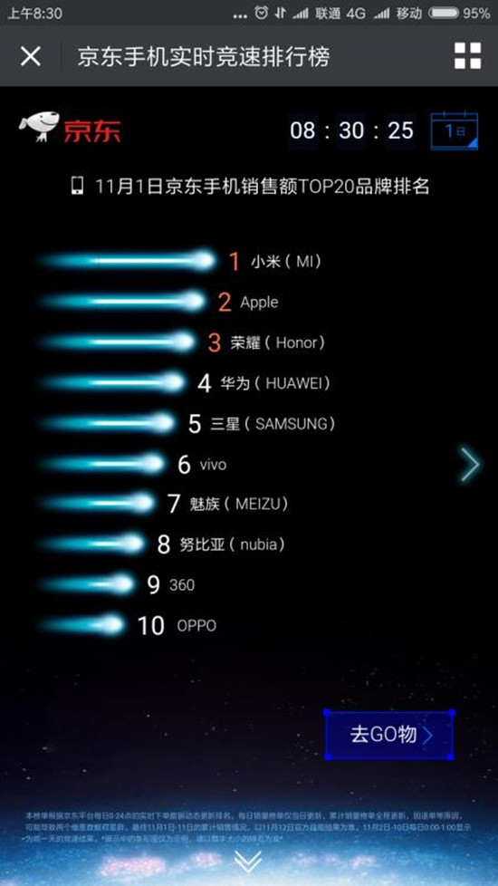 科客晚報：小米霸占京東雙11手機首日銷量榜，Win 10份額停滯不前