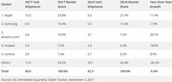 2017年Q3平板出貨量報告：連續(xù)12季度下滑，iPad逆勢增長