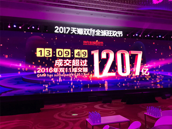 天貓雙11里程碑：僅花13小時(shí)，成交額已超2016年全天