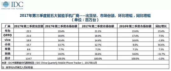 業界老大地位不保？三星Q4中國手機市場份額將跌破2%