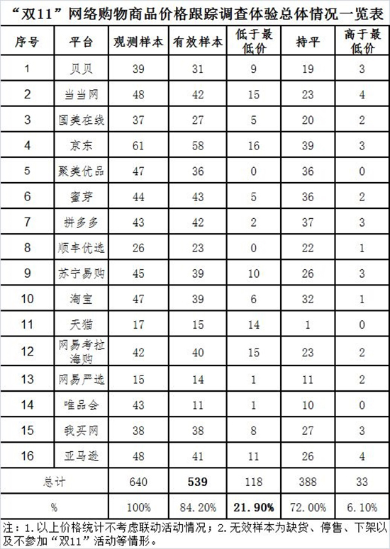 科客晚報：中消協“雙11”抽檢結果扎心，魅藍員工曝未來幾月無新品