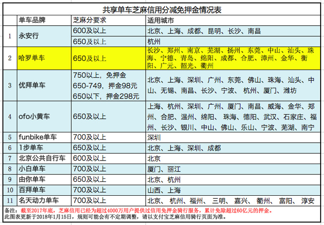 共享單車免押金提速！哈羅單車再開十城“免押”