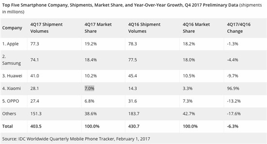 2017年第四季度全球手機出貨量出爐：蘋果小超三星成新霸主