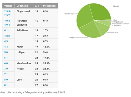 安卓7.0份額依然很強勢：Android Oreo市占率終于突破1%