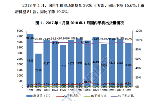 新機不給力？2018年1月國內手機市場出貨量繼續下跌