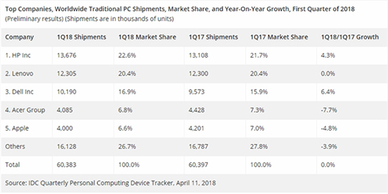 2018年Q1全球PC出貨量出爐：惠普繼續領跑，蘋果第五