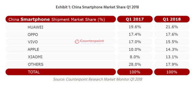 中國市場手機Q1出貨量榜單：小米強勁逆生長 三星已不見蹤影