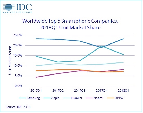誰能笑到最后？IDC：Q1全球智能手機銷量報告出爐