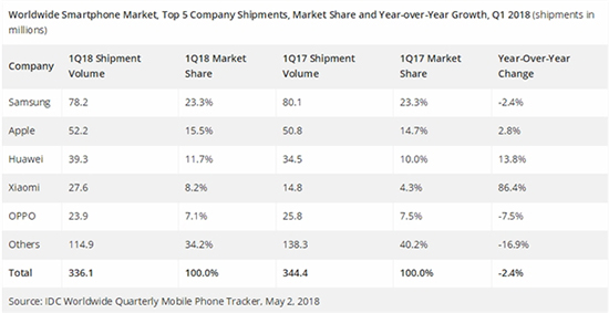 誰能笑到最后？IDC：Q1全球智能手機銷量報告出爐