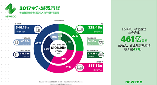 2017年全球最賺錢游戲公司榜單：第一就是它，你猜到了？