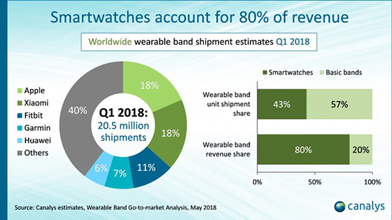 2018年Q1智能穿戴設備出貨量報告：蘋果再次登頂 小米第二