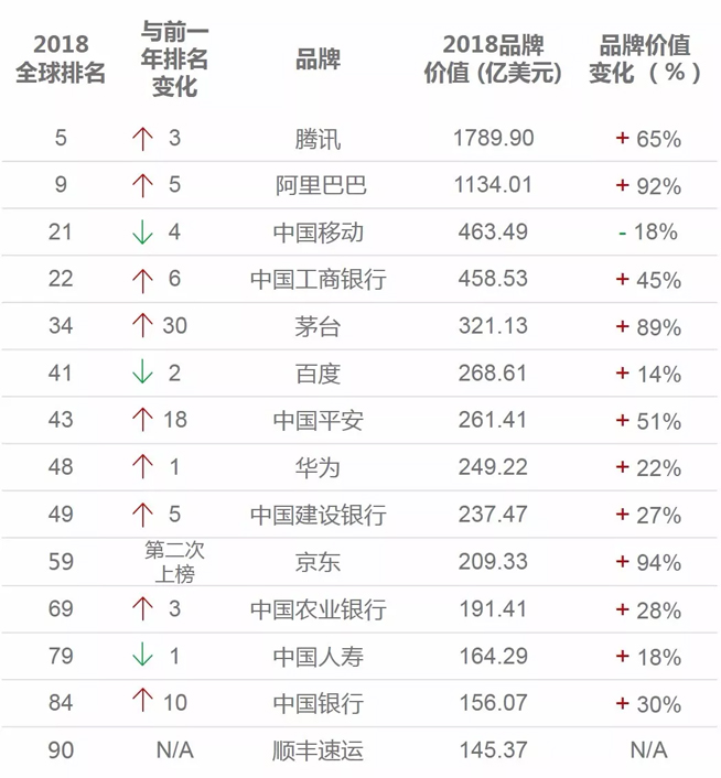 2018全球最有價值品牌榜：騰訊/阿里沖進前十 中國品牌總增速超美國兩倍