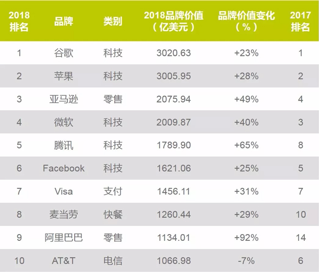 2018全球最有價值品牌榜：騰訊/阿里沖進前十 中國品牌總增速超美國兩倍