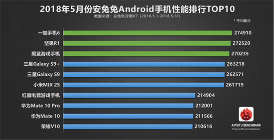 科客晚報(bào)：5月安卓機(jī)性能排行榜單出爐 未來一天將有25個(gè)小時(shí)