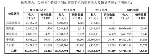 科客晚報：ofo否認挪用百億押金 小米CDR招股書揭開銷量秘密