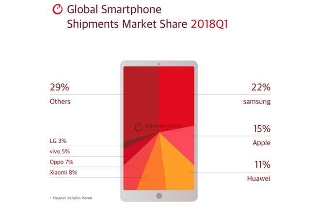 2018年Q1全球手機份額榜單：三星依然稱霸 但在亞洲已快出前三