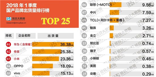 科客晚報：許家印實力拯救法拉第未來 2018年Q1國產手機出貨排行出爐