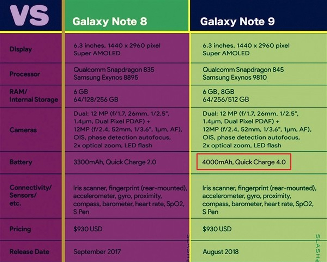 三星Galaxy Note9信息曝光：整體沒大驚喜 又能省上一大筆？