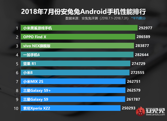 安兔兔7月安卓性能榜出爐：小米黑鯊第一 暑假值得買的旗艦都在這