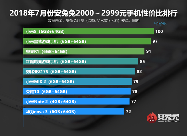 7月安卓手機(jī)性價(jià)比排行：小米8領(lǐng)銜霸榜 魅族16系列有望改變格局