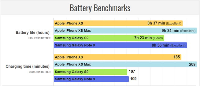 iPhone XS/XS Max續航成績：力壓三星 想充電更快得額外消費