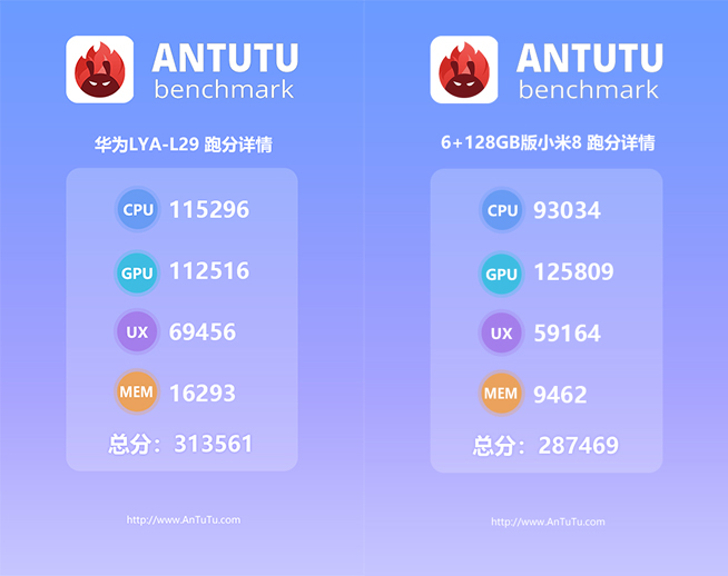 華為Mate 20跑分曝光：麒麟980多項成績出色 僅一項存劣勢