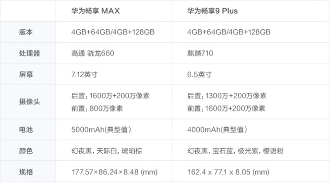 華為發布暢享9與暢享MAX：巨屏大電池1499元起