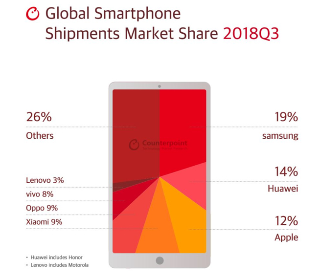 全球Q3手機出貨份額公布：三星領跑華為緊跟 OPPO有驚喜