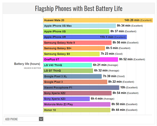 旗艦機續航能力橫評：華為Mate 20力壓群雄