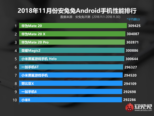 安兔兔11月性能榜：華為Mate 20系列前三 驍龍855望打破僵局