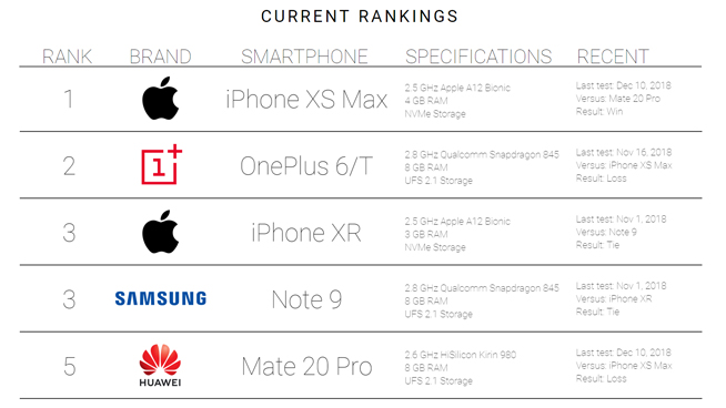 外媒手機速度測試榜：iPhone XS Max稱霸 一加6T緊隨其后