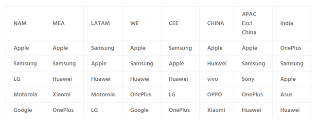 市場(chǎng)調(diào)研數(shù)據(jù)顯示：蘋(píng)果iPhone和三星手機(jī)依然是高端市場(chǎng)主力首選