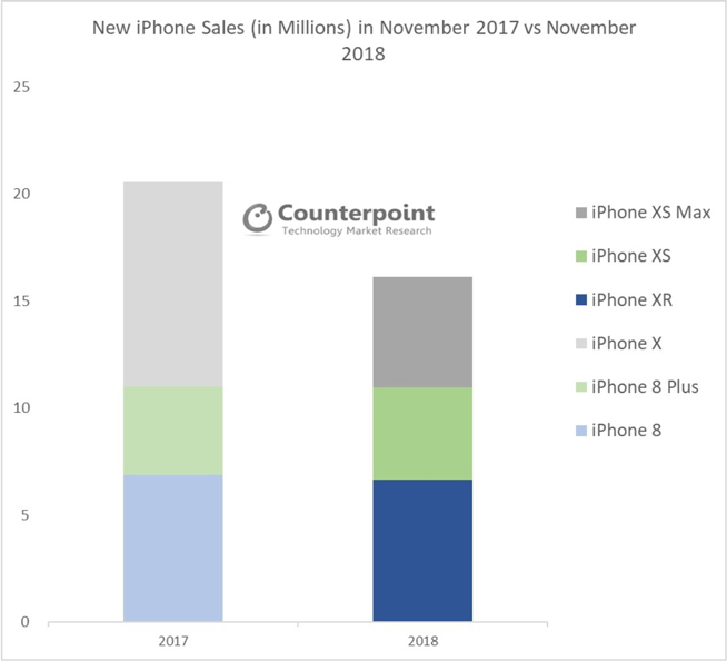 盡管iPhone XR暢銷 但蘋果11月銷量還是同比下降了20%