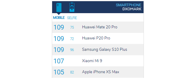 三星Galaxy S10+相機跑分出爐：并列全球第一 這次算法優化立功了