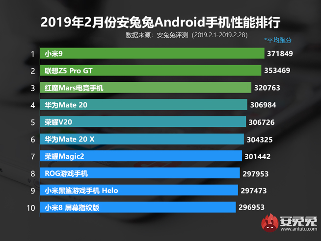 2月安卓手機性能跑分榜：小米9登頂 驍龍855加持效果明顯