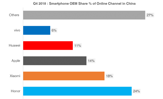2018年Q4線上手機銷售報告：榜首竟不是小米？更多人會選擇京東