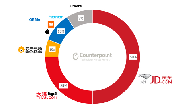 2018年Q4線上手機銷售報告：榜首竟不是小米？更多人會選擇京東