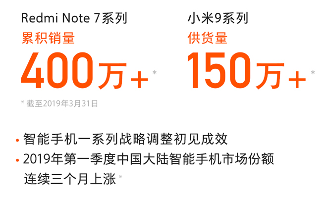 Redmi Note7系列后勁出色 全球銷量破1000萬僅花129天