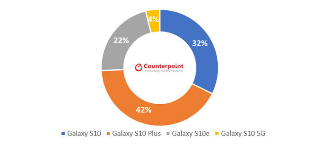 三星Galaxy S10系列銷量比去年出色 這下總算熬到逆襲了？