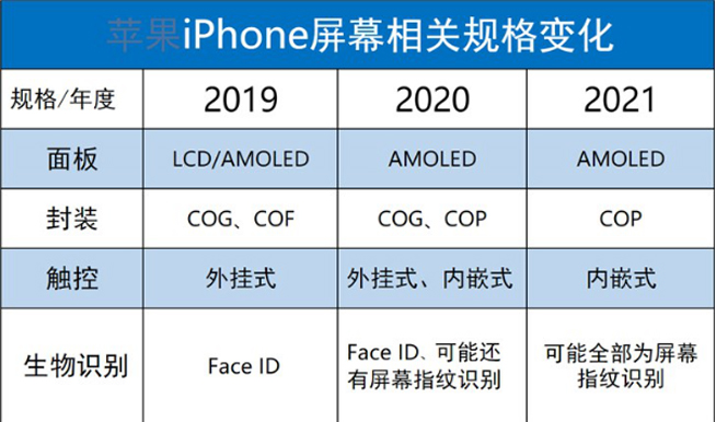 跟劉海屏說再見 2020年新iPhone要改用屏幕指紋？