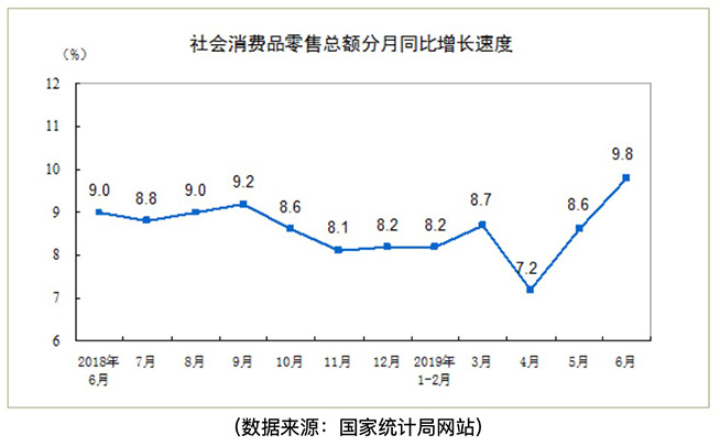 上半年消費對經濟增長貢獻率超60% 分期電商持續壯大