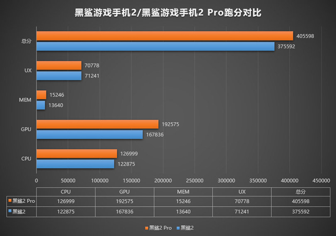 黑鯊游戲手機2 Pro跑分曝光：性能提升明顯 最高跑分突破40萬