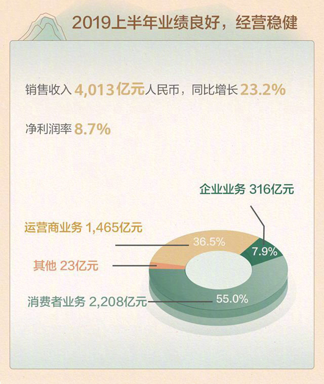 華為2019上半年業(yè)績(jī)：手機(jī)發(fā)貨1.18億臺(tái) 總收入同比增長(zhǎng)23.2%