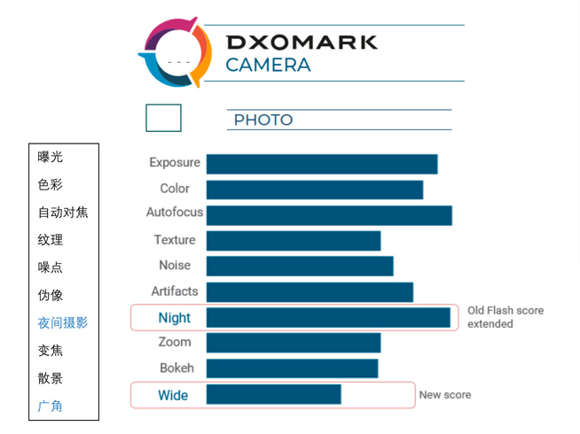 DxOMark相機(jī)評(píng)分重磅更新 三星Note10+ 5G仍然領(lǐng)跑