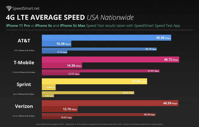 國外測出iPhone 11 Pro系列信號更好 但仍有提升空間